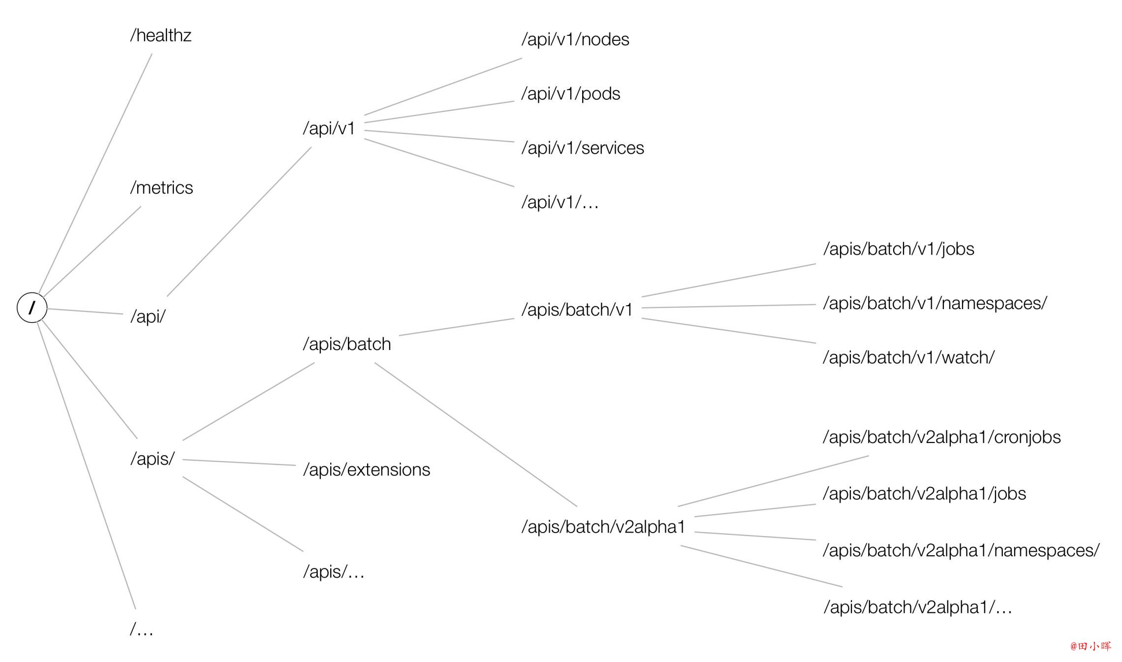 apiserver tree