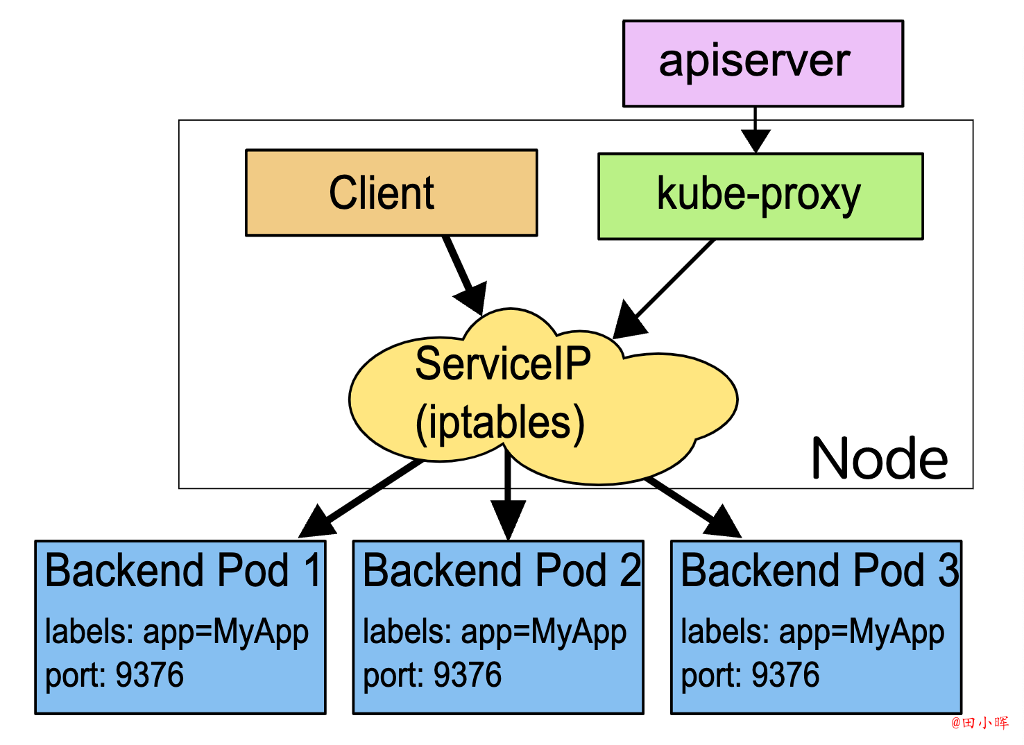 service iptables