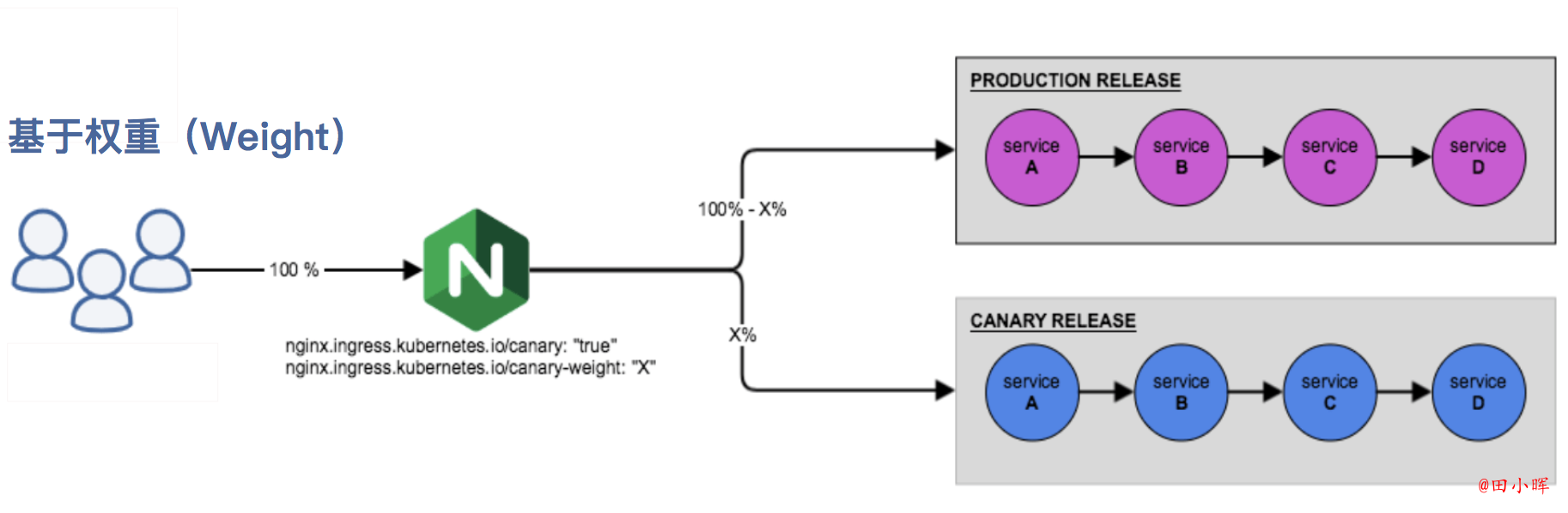 基于权重的 Canary 规则