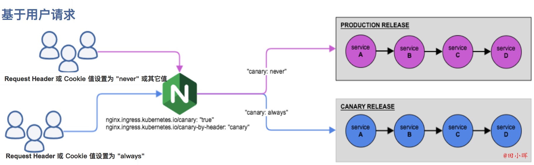 基于用户请求的 Canary 规则