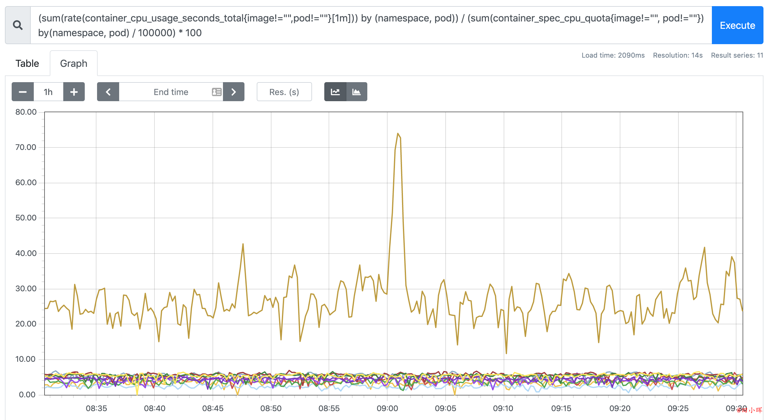 prometheus cadvisor cpu rate