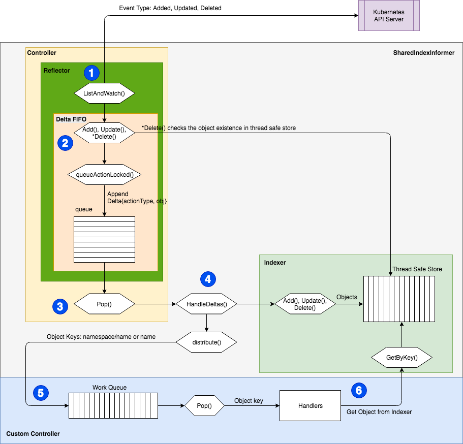 client-go controller workflow